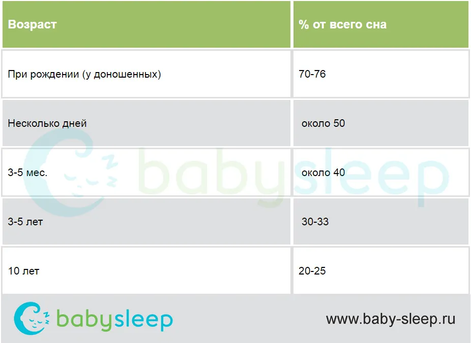 Фазы сна у детей