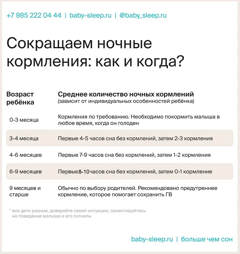 Ночные кормления до какого возраста - во сколько отучать ребенка от ночного  кормления - статья «BabySleep»